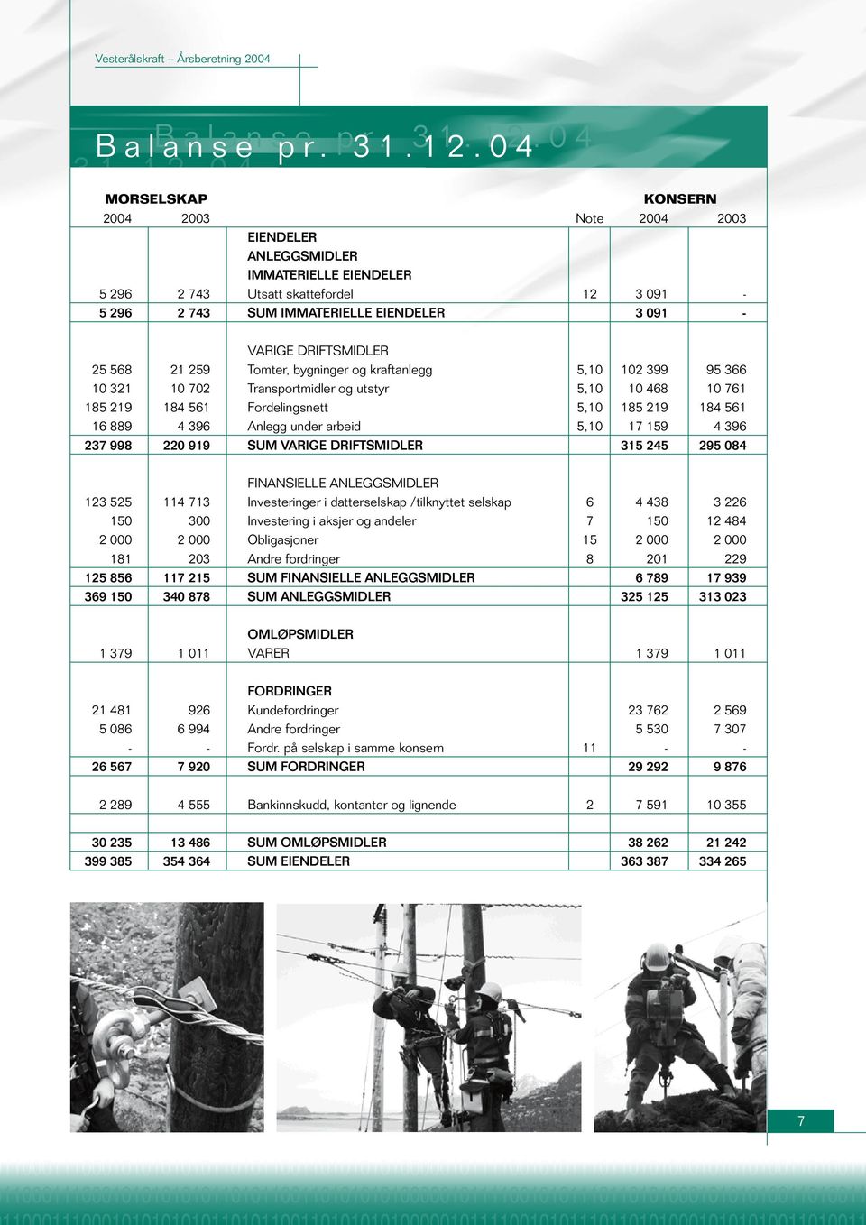 DRIFTSMIDLER 25 568 21 259 Tomter, bygninger og kraftanlegg 5,10 102 399 95 366 10 321 10 702 Transportmidler og utstyr 5,10 10 468 10 761 185 219 184 561 Fordelingsnett 5,10 185 219 184 561 16 889 4