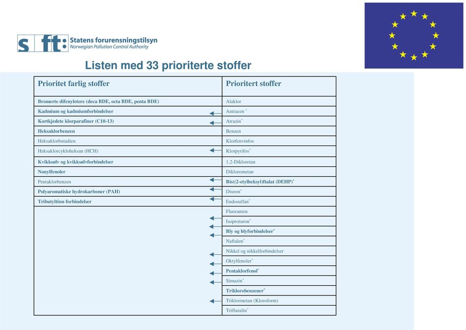 (PAH) Tributyltinn forbindelser Alaklor Antracen * Atrazin * Benzen Klorfenvinfos Klorpyrifos * 1,2-Dikloretan Diklorometan Bis((2-etylheksyl)ftalat (DEHP) * Diuron * Endosulfan *