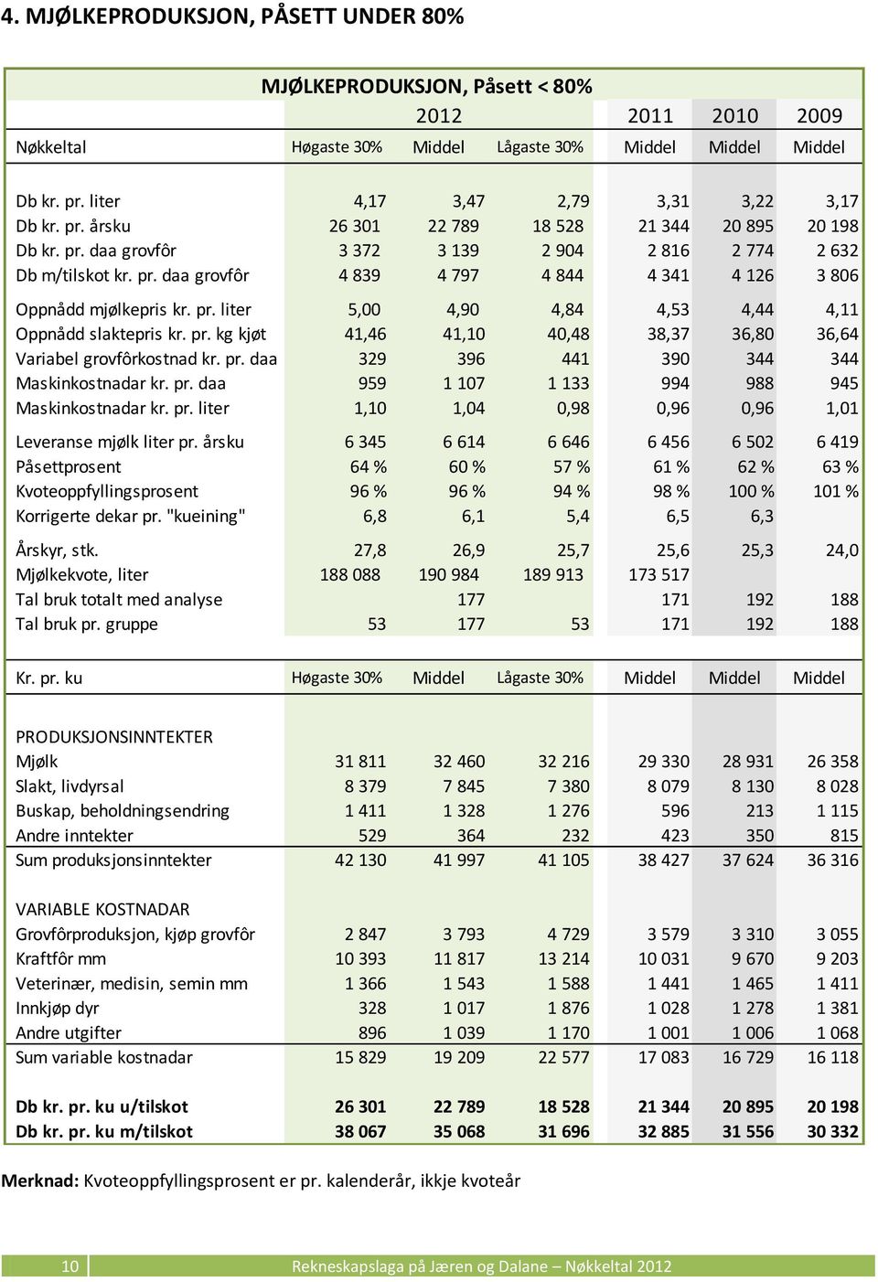 pr. daa 329 396 441 390 344 344 Maskinkostnadar kr. pr. daa 959 1 107 1 133 994 988 945 Maskinkostnadar kr. pr. liter 1,10 1,04 0,98 0,96 0,96 1,01 Leveranse mjølk liter pr.