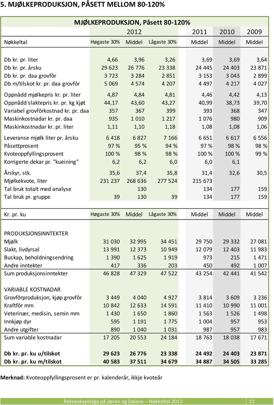 pr. daa 357 367 399 393 368 347 Maskinkostnadar kr. pr. daa 935 1 010 1 217 1 076 980 909 Maskinkostnadar kr. pr. liter 1,11 1,10 1,18 1,08 1,08 1,06 Leveranse mjølk liter pr.