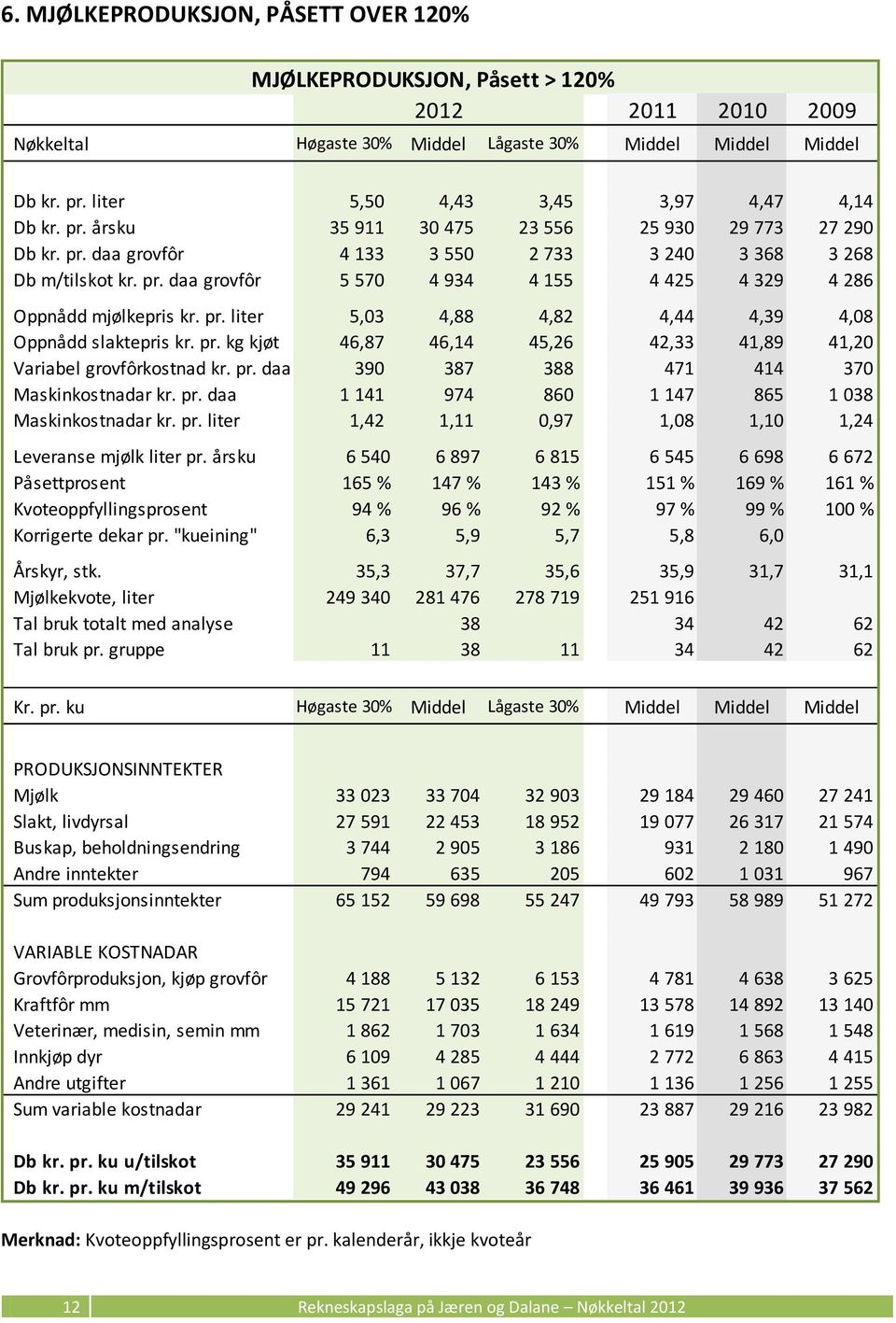 pr. daa 390 387 388 471 414 370 Maskinkostnadar kr. pr. daa 1 141 974 860 1 147 865 1 038 Maskinkostnadar kr. pr. liter 1,42 1,11 0,97 1,08 1,10 1,24 Leveranse mjølk liter pr.