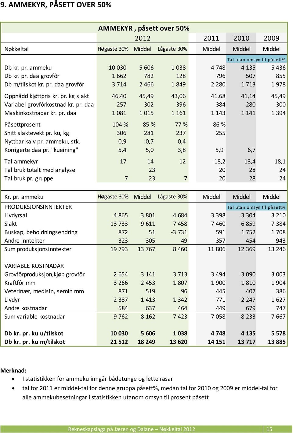 pr. daa 1 081 1 015 1 161 1 143 1 141 1 394 Påsettprosent 104 % 85 % 77 % 86 % Snitt slaktevekt pr. ku, kg 306 281 237 255 Nyttbar kalv pr. ammeku, stk. 0,9 0,7 0,4 Korrigerte daa pr.