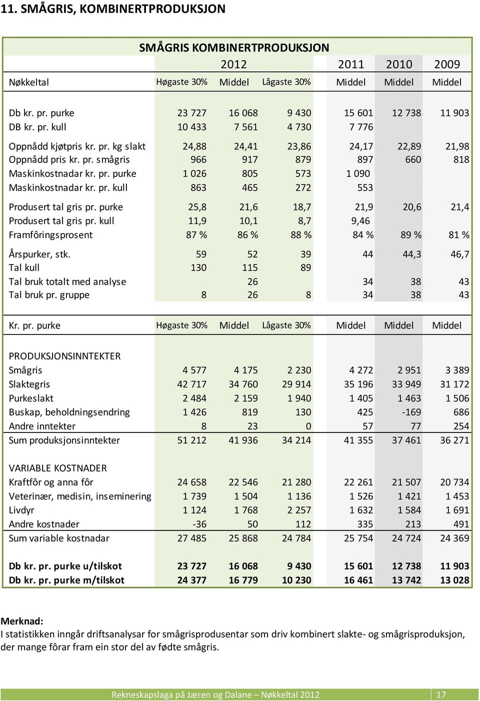 purke 25,8 21,6 18,7 21,9 20,6 21,4 Produsert tal gris pr. kull 11,9 10,1 8,7 9,46 Framfôringsprosent 87 % 86 % 88 % 84 % 89 % 81 % Årspurker, stk.