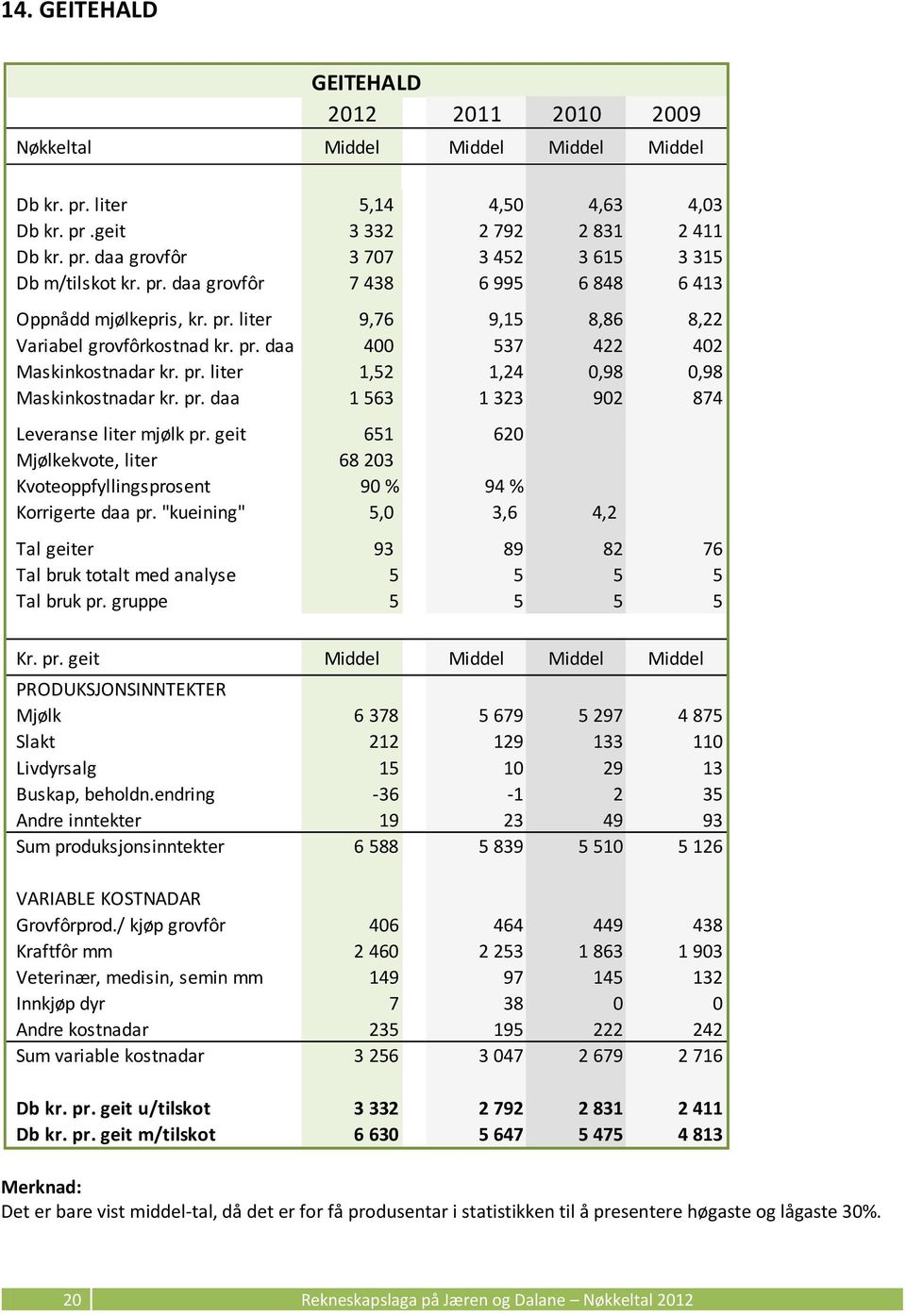 pr. daa 1 563 1 323 902 874 Leveranse liter mjølk pr. geit 651 620 Mjølkekvote, liter 68 203 Kvoteoppfyllingsprosent 90 % 94 % Korrigerte daa pr.