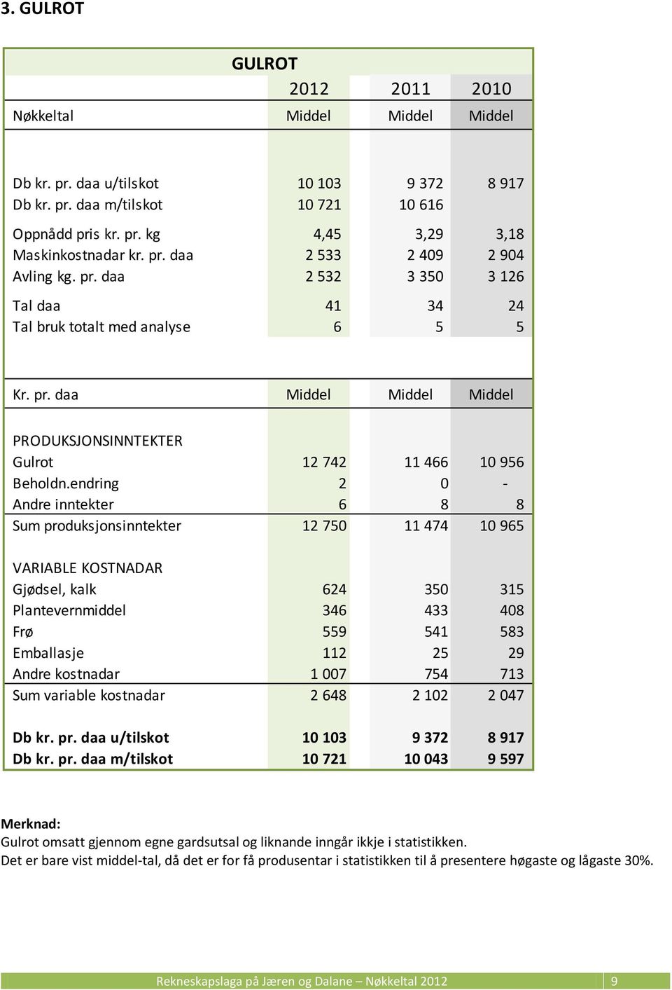 endring 2 0 - Andre inntekter 6 8 8 Sum produksjonsinntekter 12 750 11 474 10 965 Gjødsel, kalk 624 350 315 Plantevernmiddel 346 433 408 Frø 559 541 583 Emballasje 112 25 29 Andre kostnadar 1 007 754