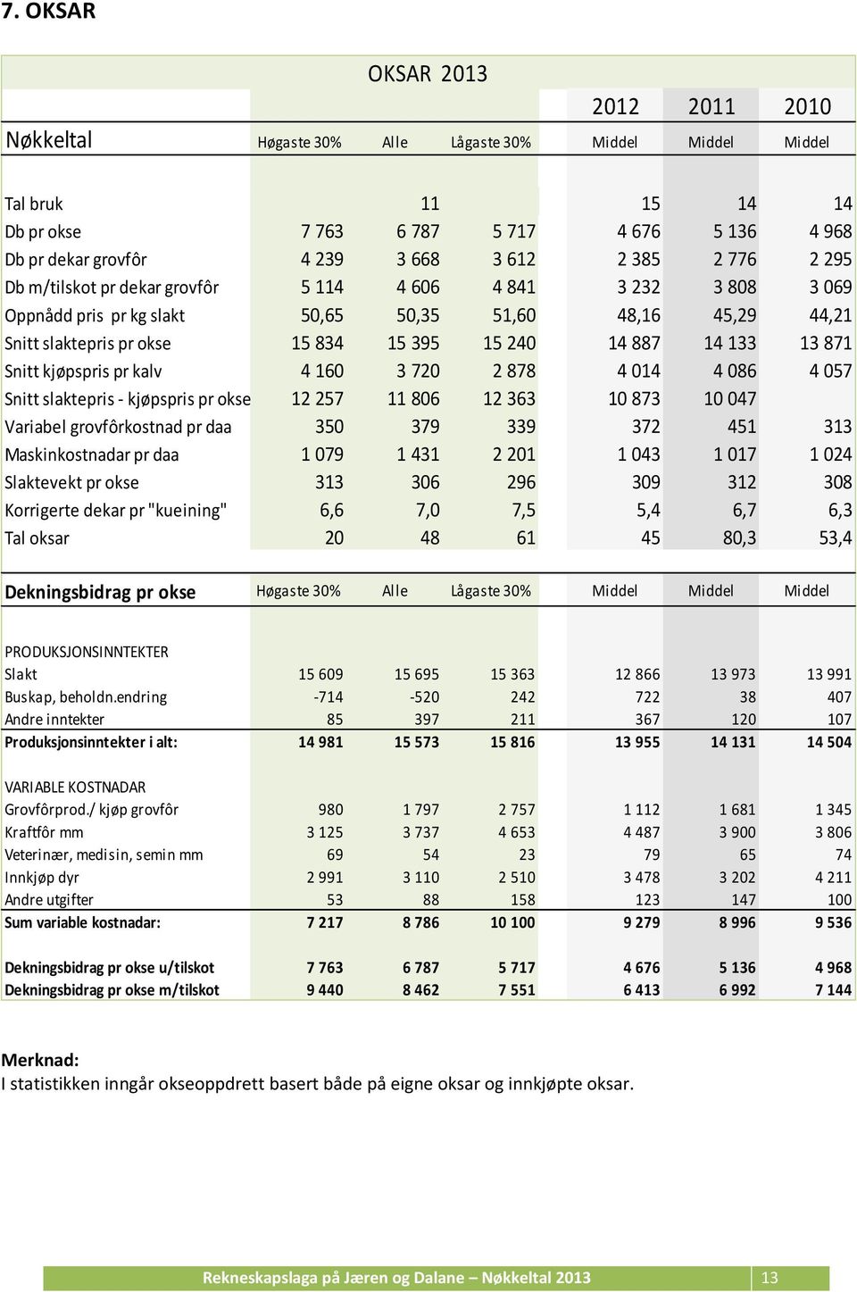 Snitt slaktepris - kjøpspris pr okse 12 257 11 806 12 363 10 873 10 047 Variabel grovfôrkostnad pr daa 350 379 339 372 451 313 Maskinkostnadar pr daa 1 079 1 431 2 201 1 043 1 017 1 024 Slaktevekt pr