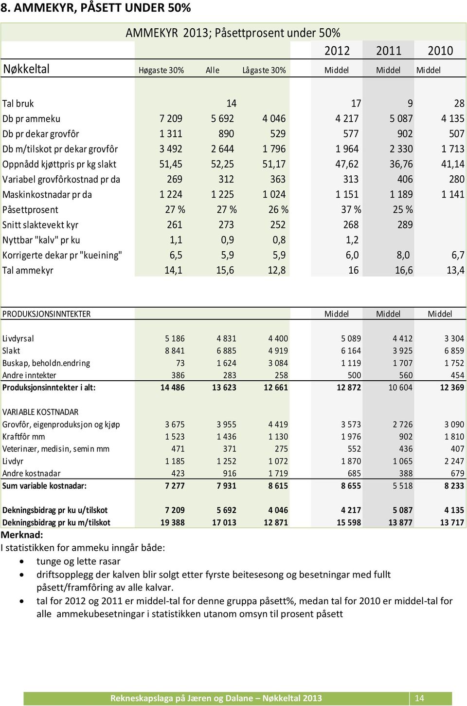 pr da 1 224 1 225 1 024 1 151 1 189 1 141 Påsettprosent 27 % 27 % 26 % 37 % 25 % Snitt slaktevekt kyr 261 273 252 268 289 Nyttbar "kalv" pr ku 1,1 0,9 0,8 1,2 Korrigerte dekar pr "kueining" 6,5 5,9