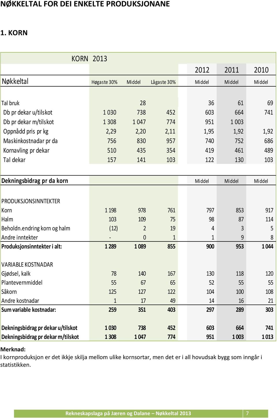 Oppnådd pris pr kg 2,29 2,20 2,11 1,95 1,92 1,92 Maskinkostnadar pr da 756 830 957 740 752 686 Kornavling pr dekar 510 435 354 419 461 489 Tal dekar 157 141 103 122 130 103 Dekningsbidrag pr da korn