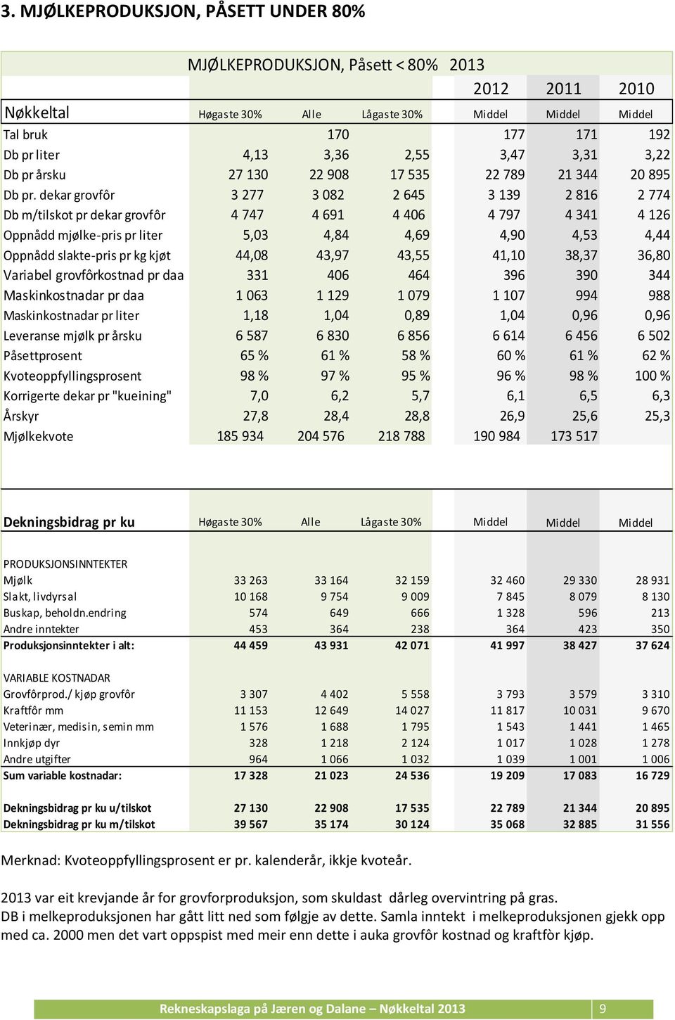 pr kg kjøt 44,08 43,97 43,55 41,10 38,37 36,80 Variabel grovfôrkostnad pr daa 331 406 464 396 390 344 Maskinkostnadar pr daa 1 063 1 129 1 079 1 107 994 988 Maskinkostnadar pr liter 1,18 1,04 0,89