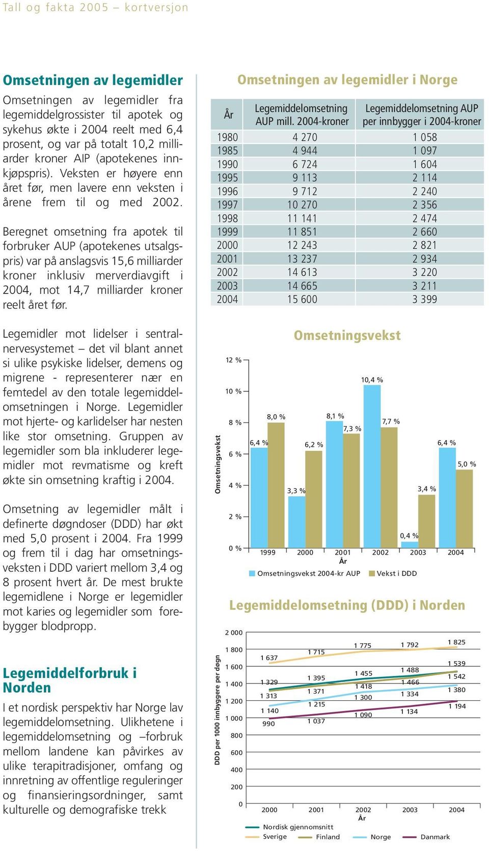 Beregnet omsetning fra apotek til forbruker AUP (apotekenes utsalgspris) var på anslagsvis 15,6 milliarder kroner inklusiv merverdiavgift i 24, mot 14,7 milliarder kroner reelt året før.