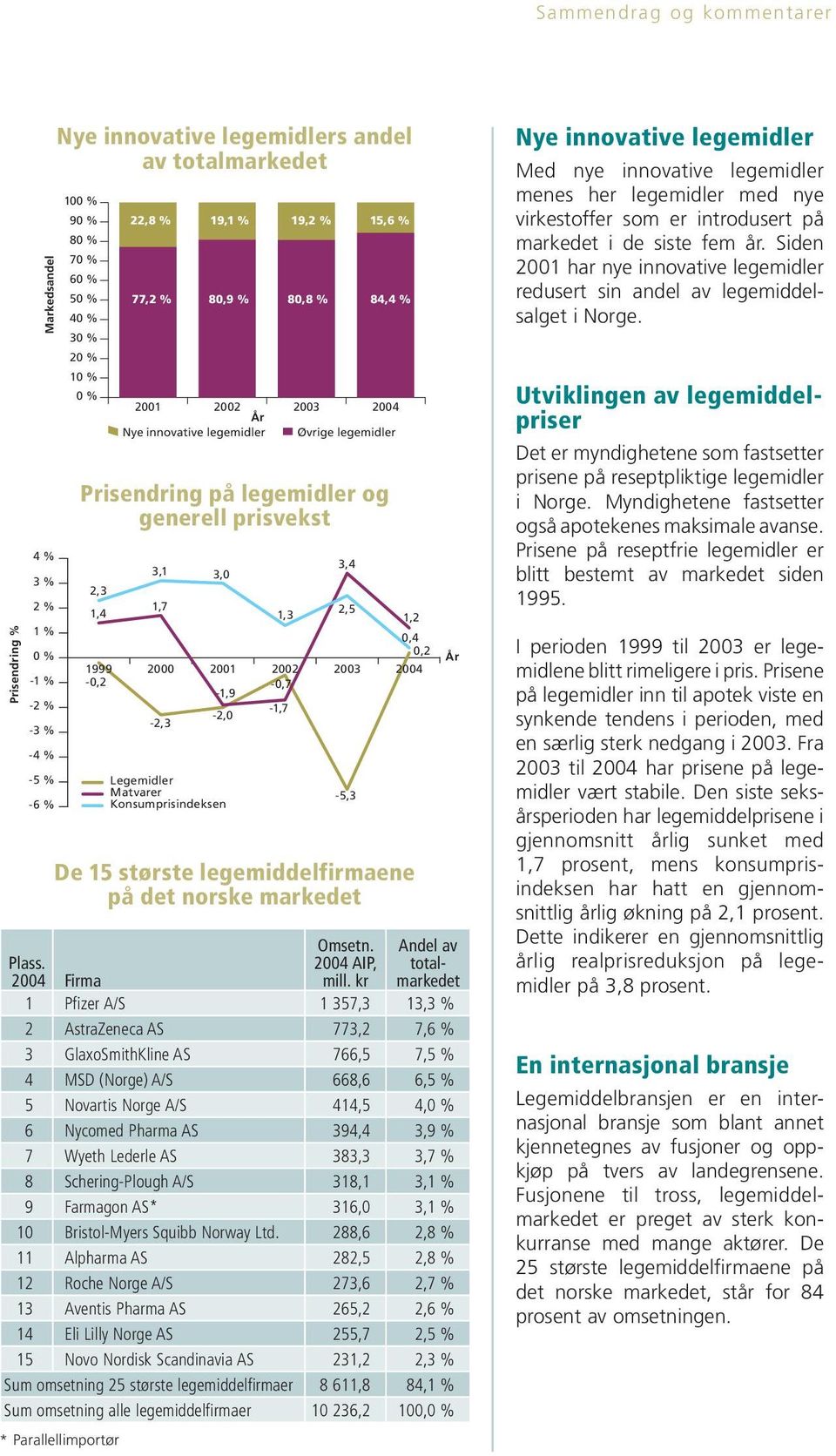 Prisendring på legemidler og generell prisvekst -2,3-2, 3,4 2,5 23-5,3 De 15 største legemiddelfirmaene på det norske markedet Omsetn. 24 AIP, mill. kr 1,2,4,2 24 Andel av totalmarkedet Plass.