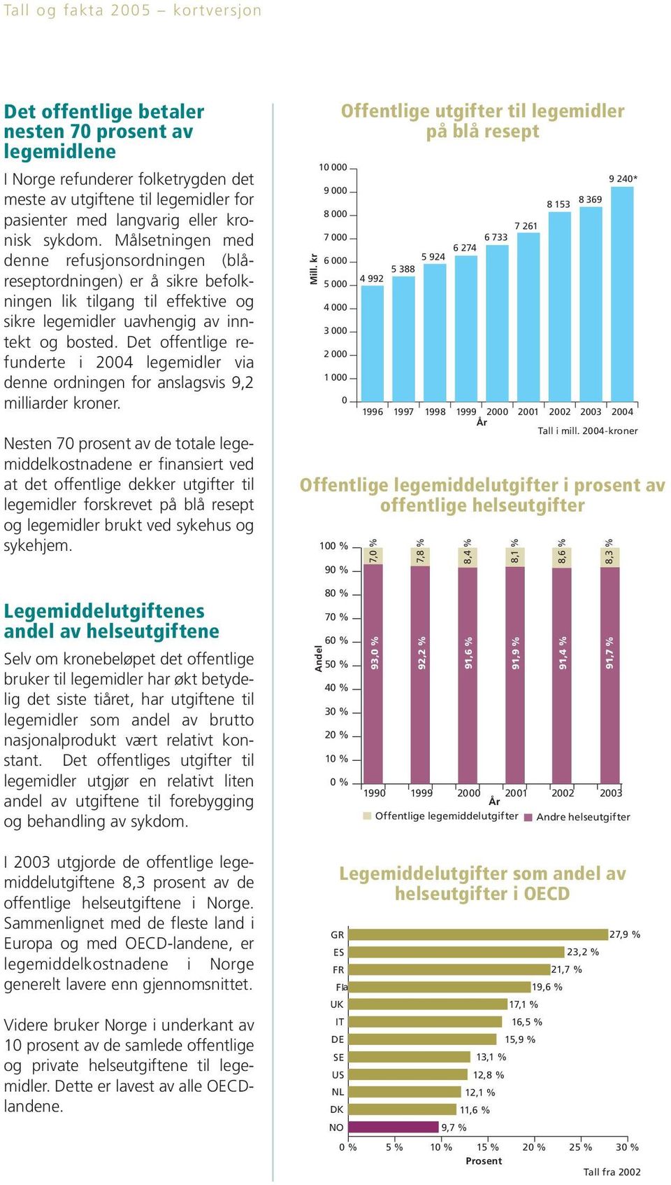 Det offentlige refunderte i 24 legemidler via denne ordningen for anslagsvis 9,2 milliarder kroner.