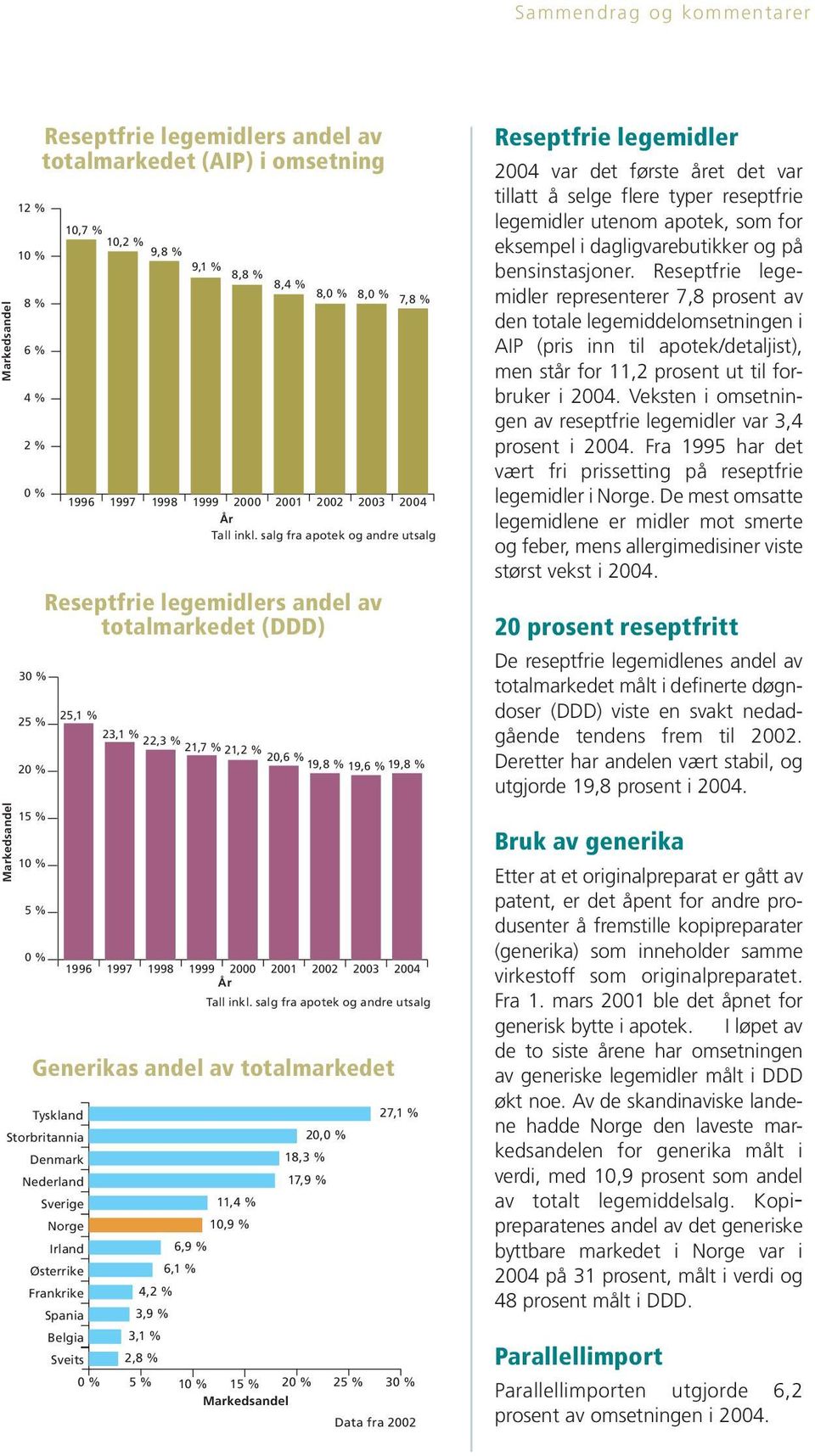 salg fra apotek og andre utsalg Reseptfrie legemidlers andel av totalmarkedet (DDD) 25,1 % Tyskland Storbritannia Denmark Nederland Østerrike Frankrike 23,1 % 22,3 % 21,7 % 21,2 % 2,6 % 19,8 % 19,6 %