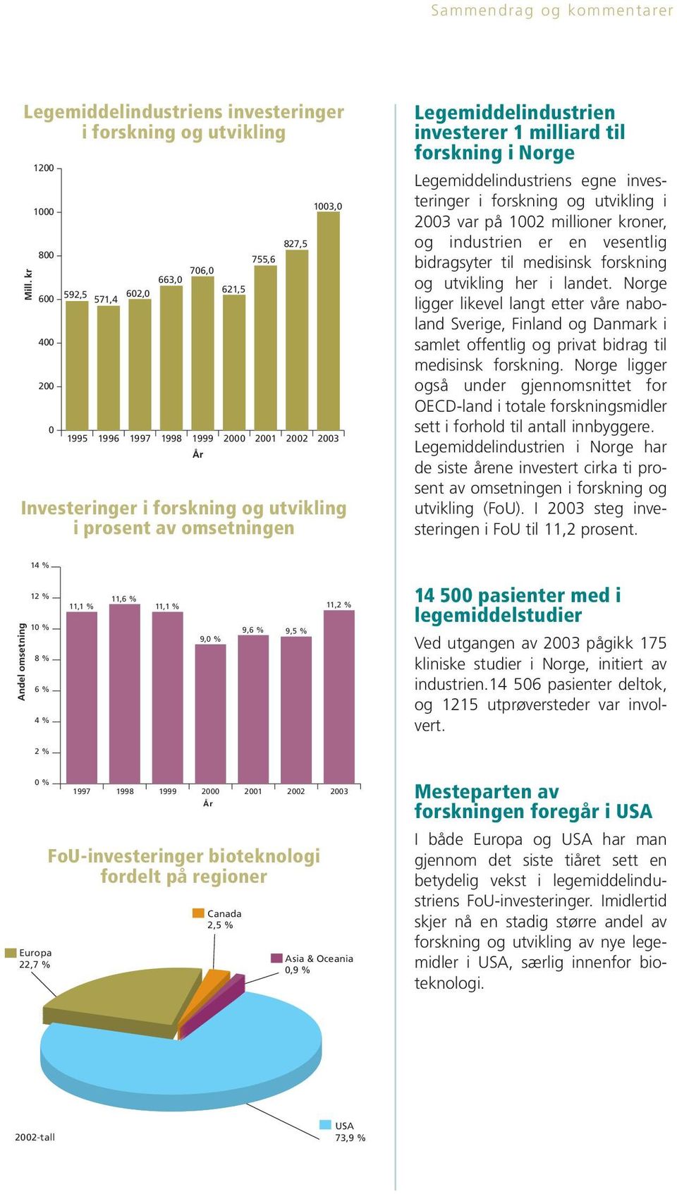 milliard til forskning i Norge Legemiddelindustriens egne investeringer i forskning og utvikling i 23 var på 12 millioner kroner, og industrien er en vesentlig bidragsyter til medisinsk forskning og