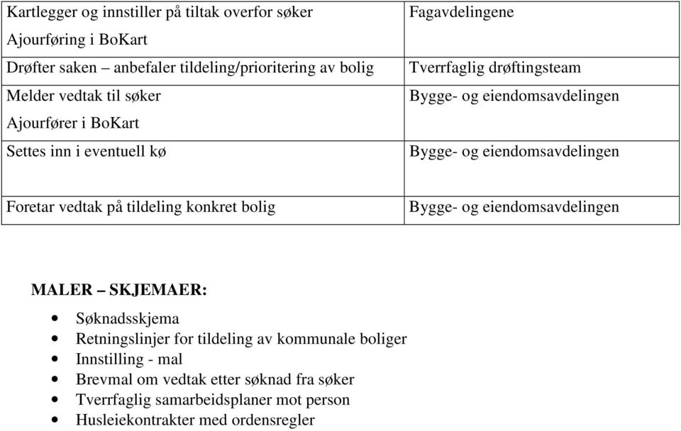 eiendomsavdelingen Foretar vedtak på tildeling konkret bolig Bygge- og eiendomsavdelingen MALER SKJEMAER: Søknadsskjema Retningslinjer for