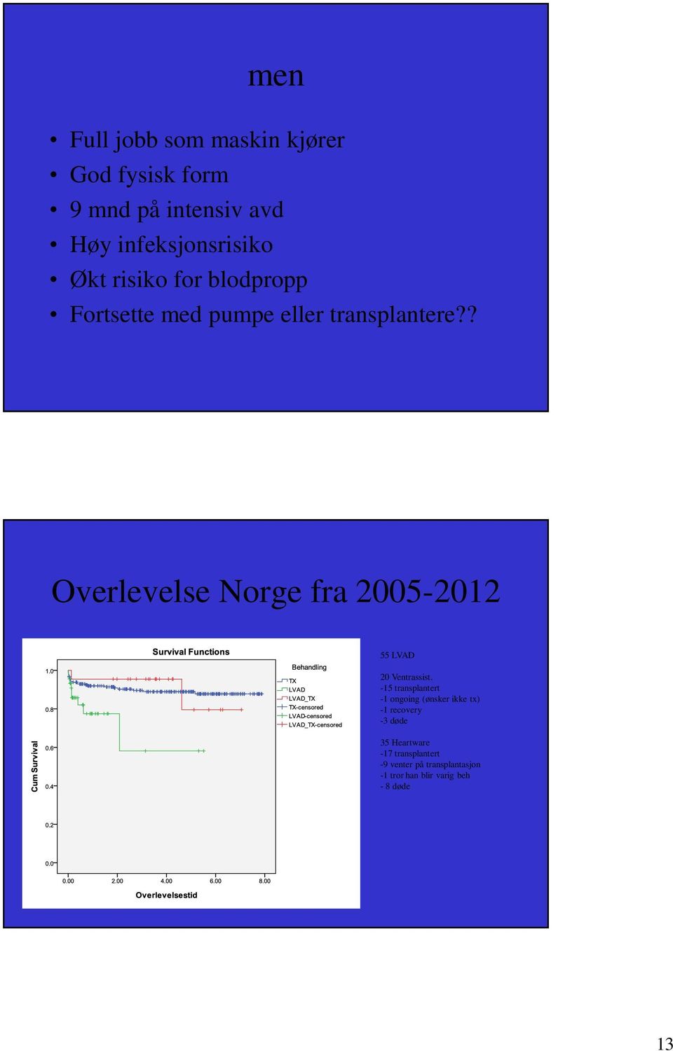 ? Overlevelse Norge fra 2005-2012 55 LVAD 20 Ventrassist.