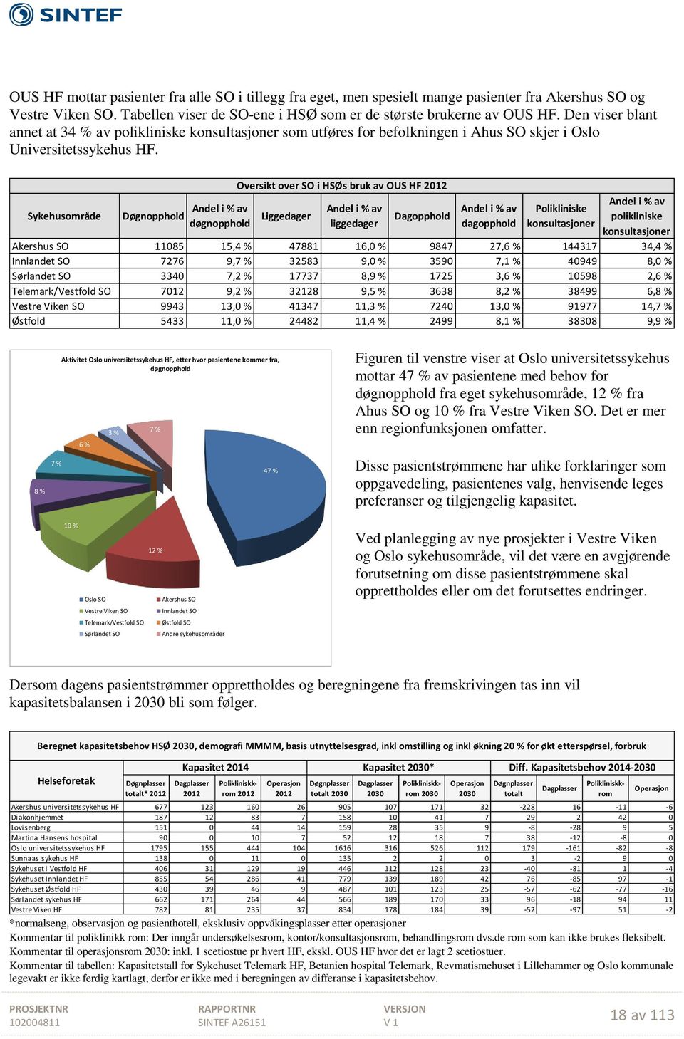 Sykehusområde Døgnopphold Oversikt over SO i HSØs bruk av OUS HF Andel i % av døgnopphold Liggedager Andel i % av liggedager Dagopphold Andel i % av dagopphold Polikliniske konsultasjoner Andel i %