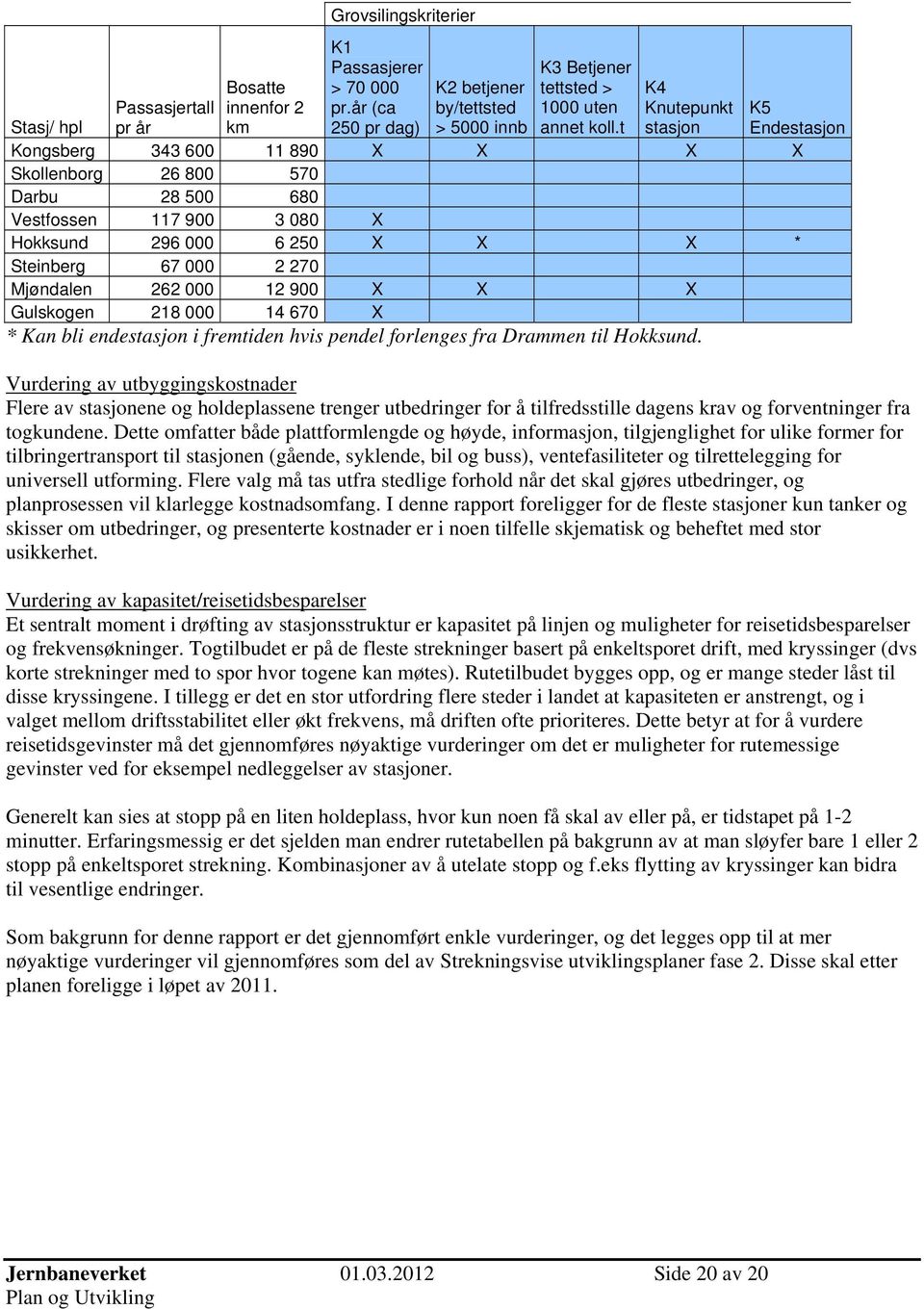 * Steinberg 67 000 2 270 Mjøndalen 262 000 12 900 X X X Gulskogen 218 000 14 670 X * Kan bli endestasjon i fremtiden hvis pendel forlenges fra Drammen til Hokksund.