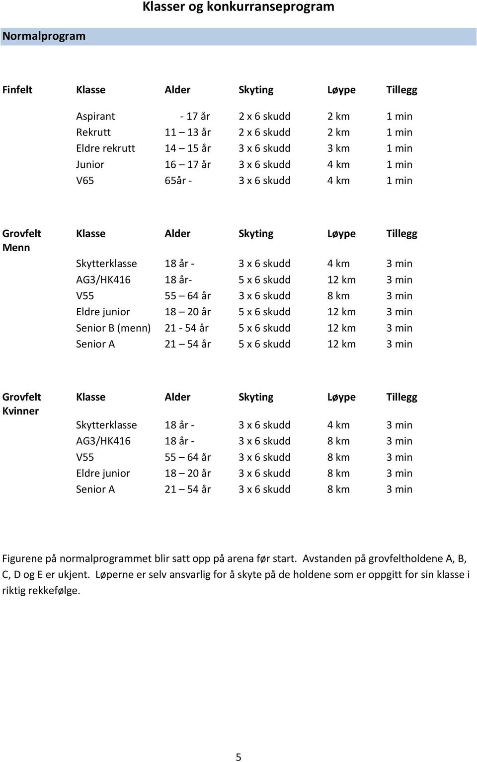 skudd 12 km 3 min V55 55 64 år 3 x 6 skudd 8 km 3 min Eldre junior 18 20 år 5 x 6 skudd 12 km 3 min Senior B (menn) 21 54 år 5 x 6 skudd 12 km 3 min Senior A 21 54 år 5 x 6 skudd 12 km 3 min Grovfelt
