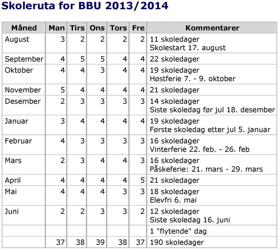 oktober November 5 4 4 4 4 21 skoledager Desember 2 3 3 3 3 14 skoledager Siste skoledag før jul 18. desember Januar 3 4 4 4 4 19 skoledager Første skoledag etter jul 5.