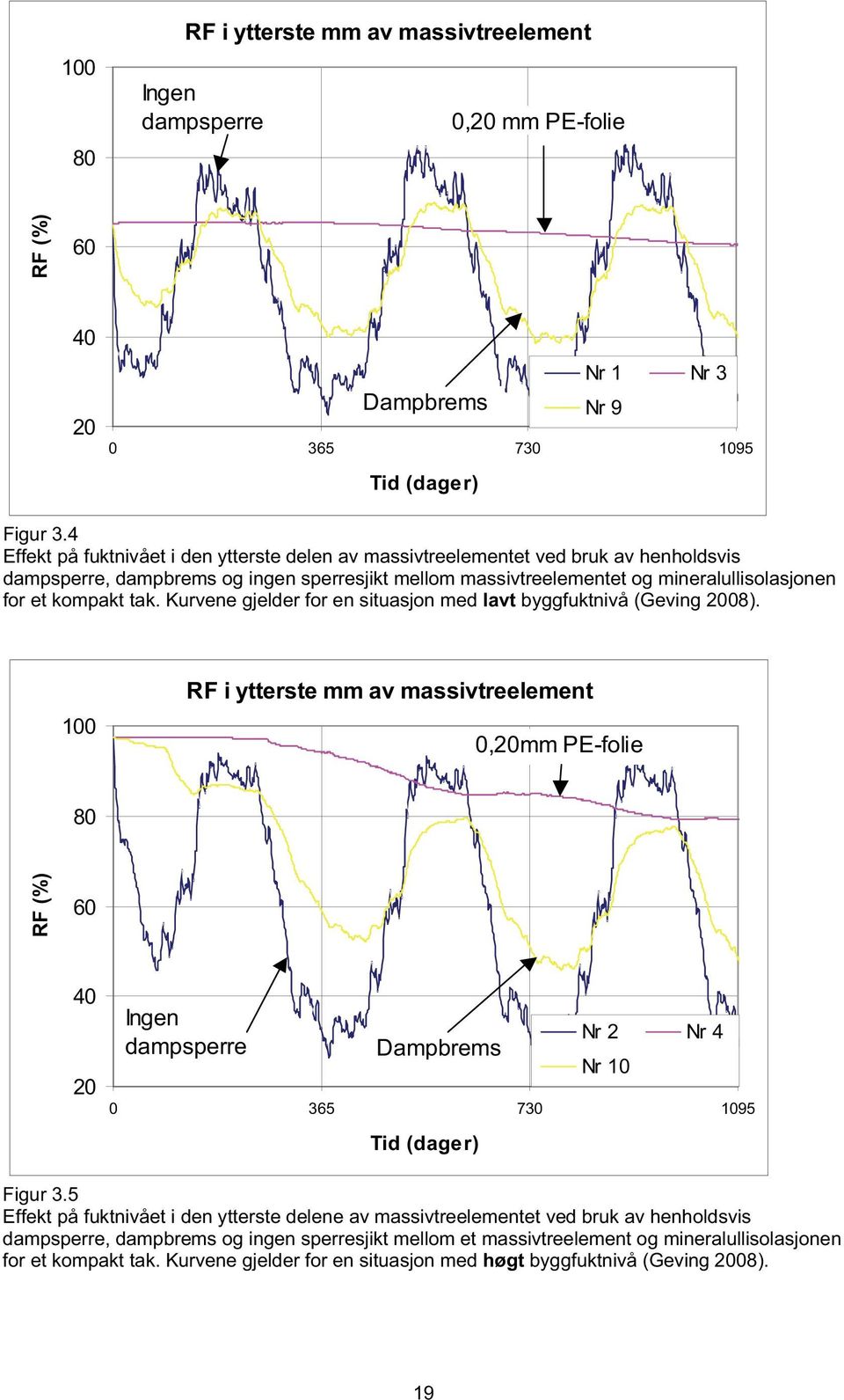 tak. Kurvene gjelder for en situasjon med lavt byggfuktnivå (Geving 2008).