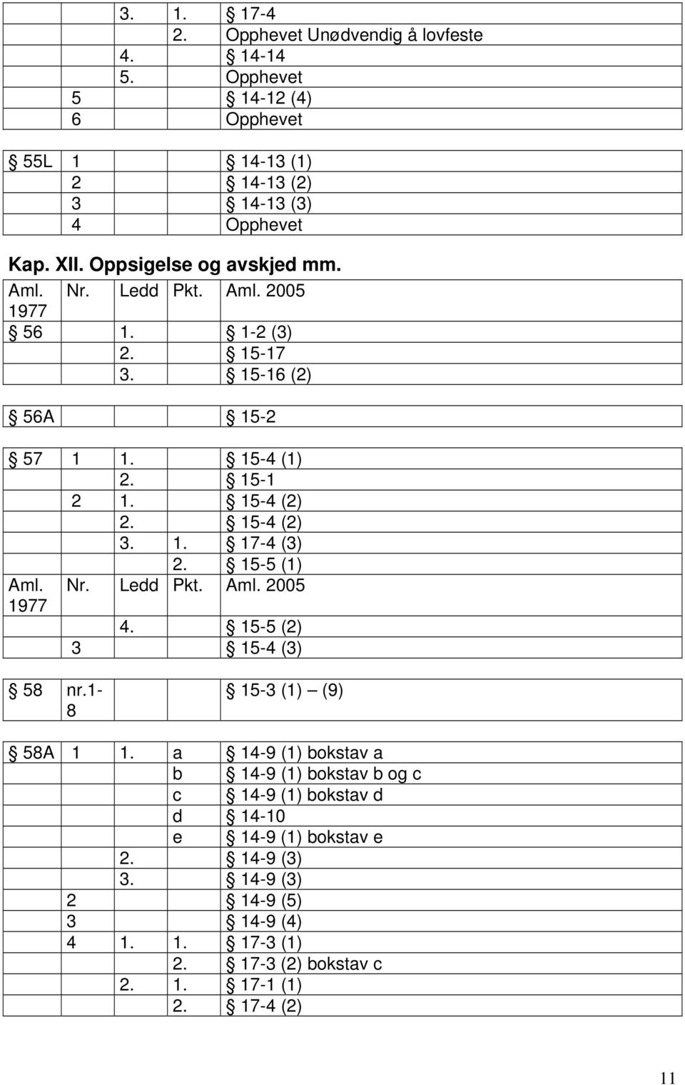 15-5 (1) Aml. Nr. Ledd Pkt. Aml. 2005 4. 15-5 (2) 3 15-4 (3) 58 nr.1-8 15-3 (1) (9) 58A 1 1.