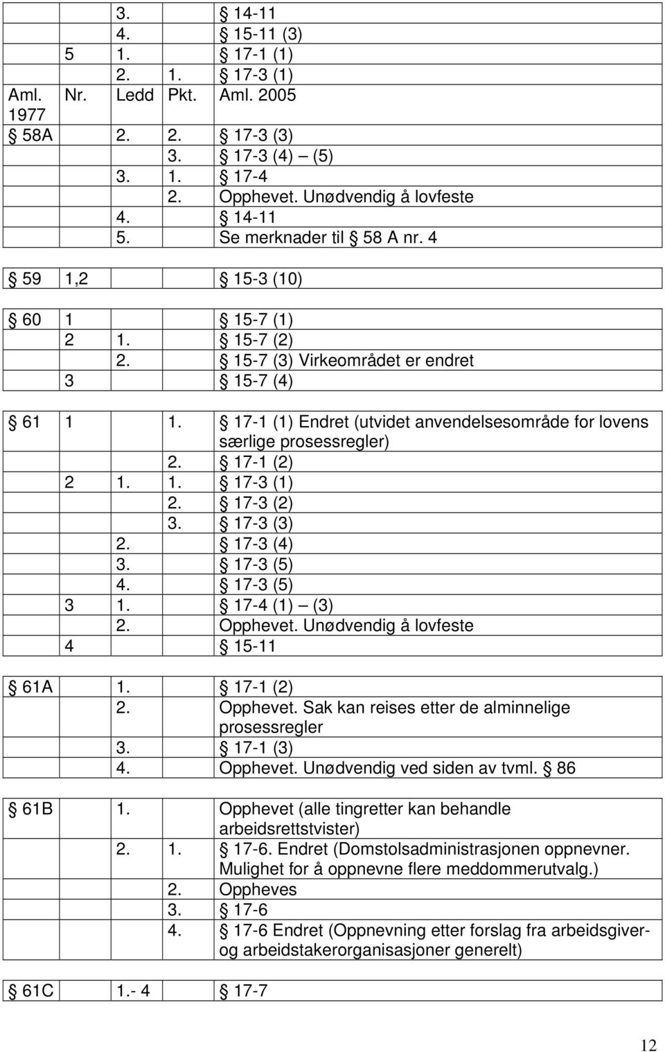 17-3 (2) 3. 17-3 (3) 2. 17-3 (4) 3. 17-3 (5) 4. 17-3 (5) 3 1. 17-4 (1) (3) 2. Opphevet. Unødvendig å lovfeste 4 15-11 61A 1. 17-1 (2) 2. Opphevet. Sak kan reises etter de alminnelige prosessregler 3.