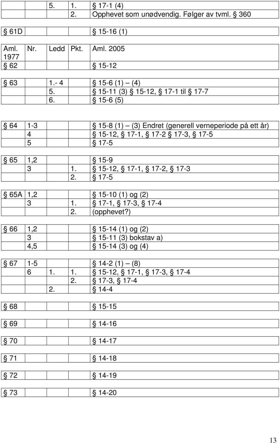 15-6 (5) 64 1-3 15-8 (1) (3) Endret (generell verneperiode på ett år) 4 15-12, 17-1, 17-2 17-3, 17-5 5 17-5 65 1,2 15-9 3 1.