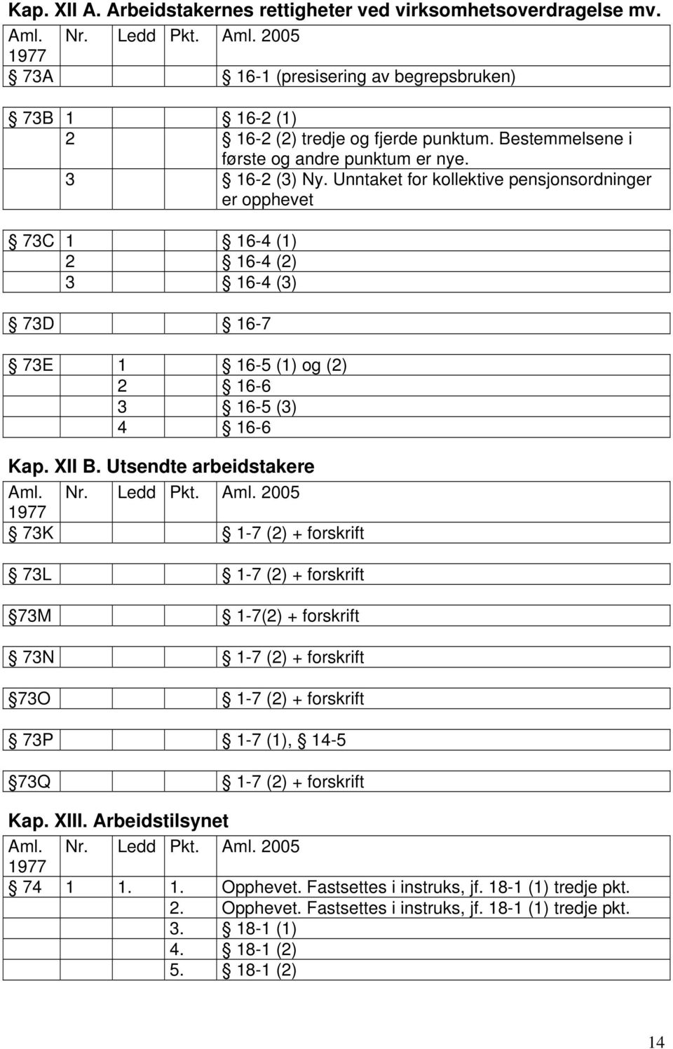 Unntaket for kollektive pensjonsordninger er opphevet 73C 1 16-4 (1) 2 16-4 (2) 3 16-4 (3) 73D 16-7 73E 1 16-5 (1) og (2) 2 16-6 3 16-5 (3) 4 16-6 Kap. XII B.