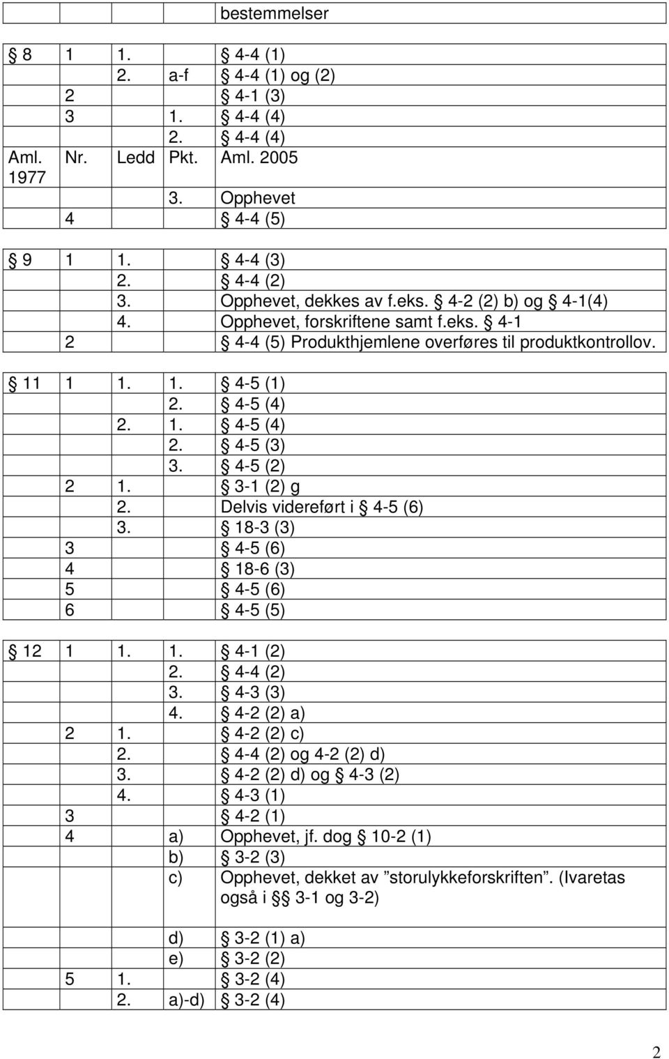 3-1 (2) g 2. Delvis videreført i 4-5 (6) 3. 18-3 (3) 3 4-5 (6) 4 18-6 (3) 5 4-5 (6) 6 4-5 (5) 12 1 1. 1. 4-1 (2) 2. 4-4 (2) 3. 4-3 (3) 4. 4-2 (2) a) 2 1. 4-2 (2) c) 2. 4-4 (2) og 4-2 (2) d) 3.