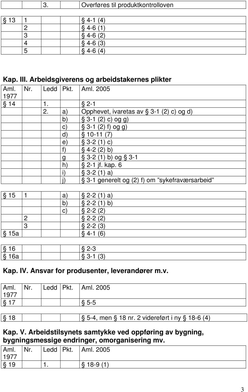 6 i) 3-2 (1) a) j) 3-1 generelt og (2) f) om sykefraværsarbeid 15 1 a) 2-2 (1) a) b) 2-2 (1) b) c) 2-2 (2) 2 2-2 (2) 3 2-2 (3) 15a 4-1 (6) 16 2-3 16a 3-1 (3) Kap. IV.