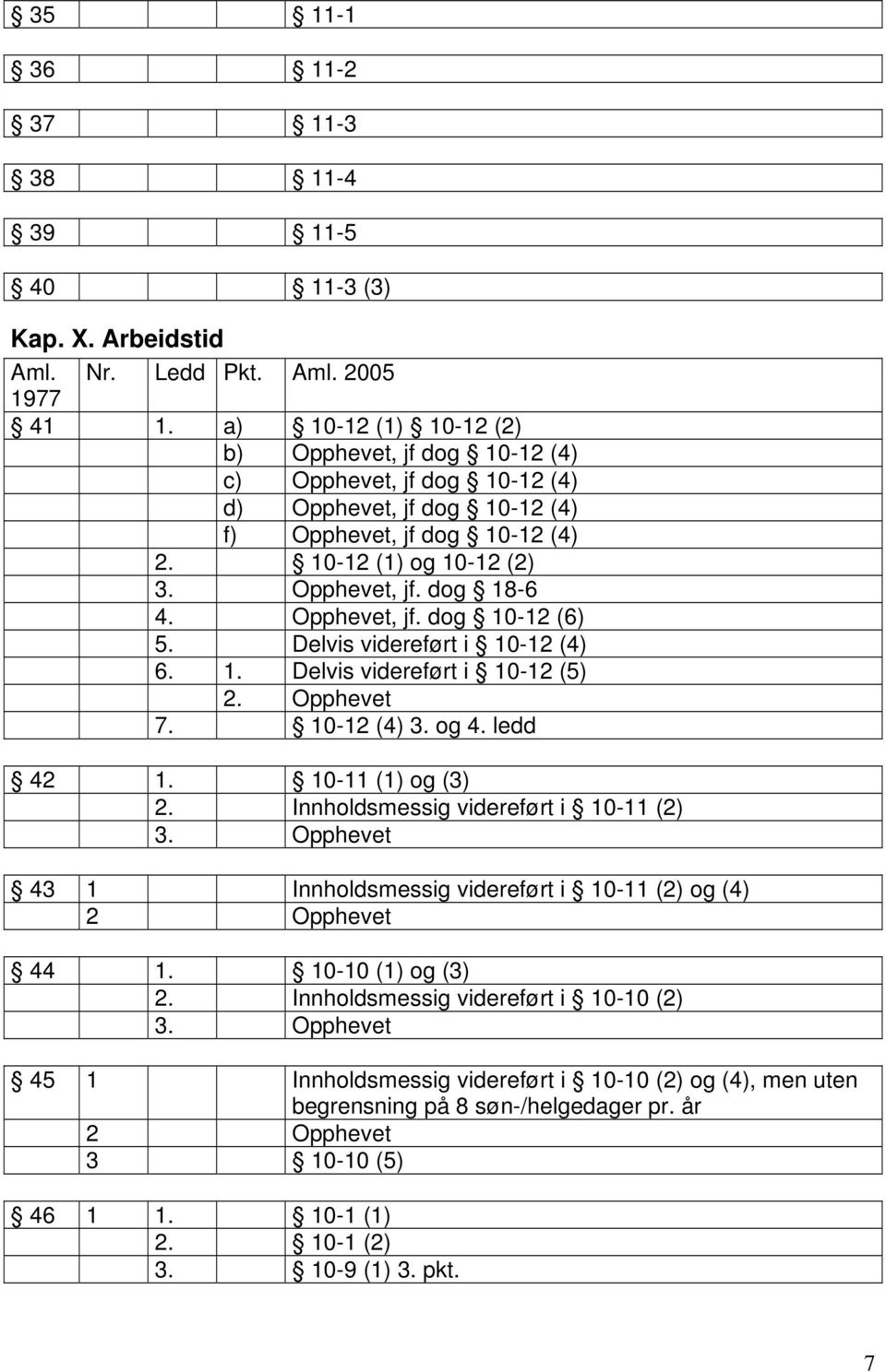 Opphevet, jf. dog 10-12 (6) 5. Delvis videreført i 10-12 (4) 6. 1. Delvis videreført i 10-12 (5) 2. Opphevet 7. 10-12 (4) 3. og 4. ledd 42 1. 10-11 (1) og (3) 2.