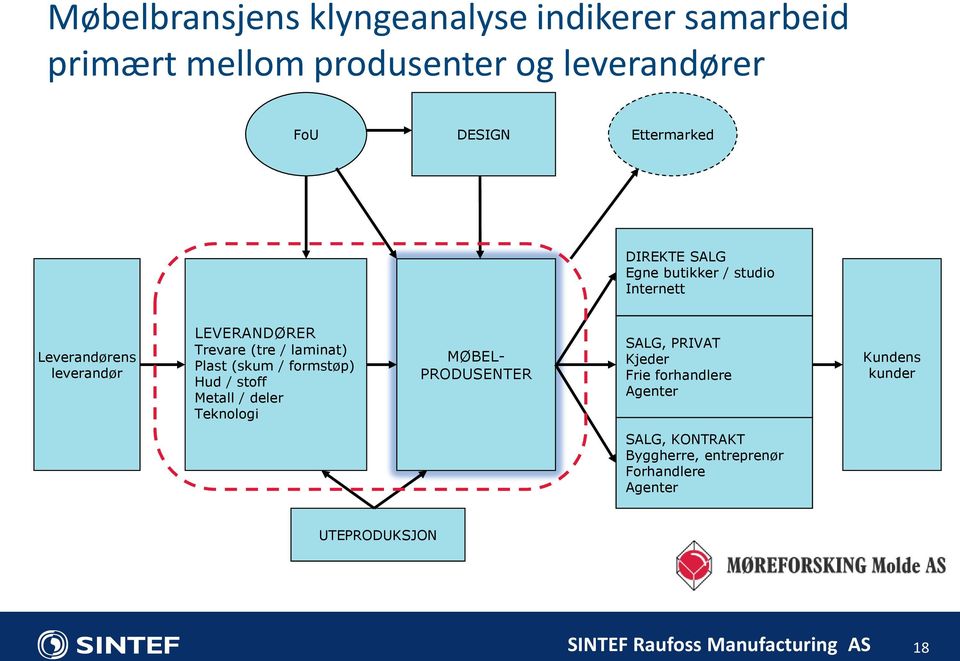 / laminat) Plast (skum / formstøp) Hud / stoff Metall / deler Teknologi MØBEL- PRODUSENTER SALG, PRIVAT