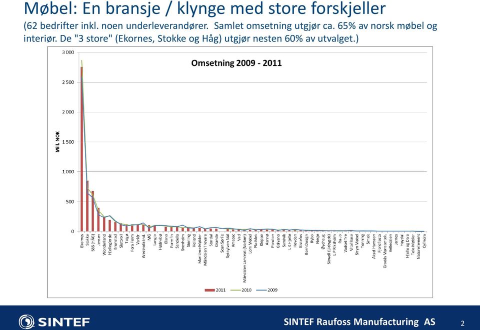 Samlet omsetning utgjør ca.