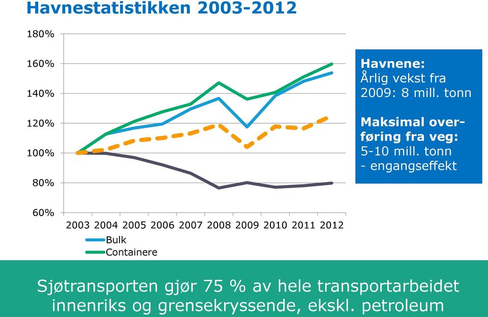 tonn - engangseffekt 60% Kilde: SSB og TØI 2003 2004 2005 2006 2007 2008 2009 2010 2011 2012 Bulk