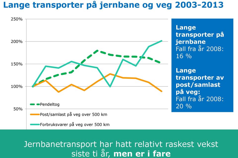 veg: Fall fra år 2008: 20 % Forbruksvarer på veg over 500 km 0% 2003 2004 2005 2006 2007 2008 2009 2010