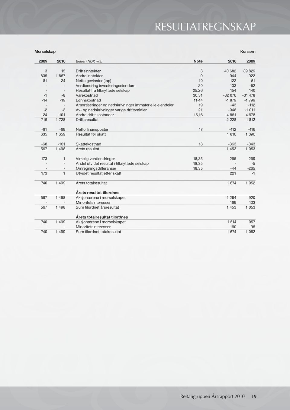 tilknyttede selskap 25,26 154 140-1 -8 Varekostnad 30,31-32 076-31 478-14 -19 Lønnskostnad 11-14 -1 879-1 799 - - Amortiseringer og nedskrivninger immaterielle eiendeler 19-43 -112-2 -2 Av- og