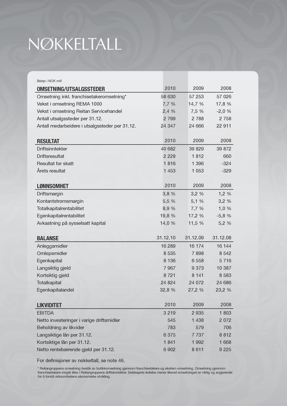 2 799 2 788 2 758 Antall medarbeidere i utsalgssteder per 31.12.