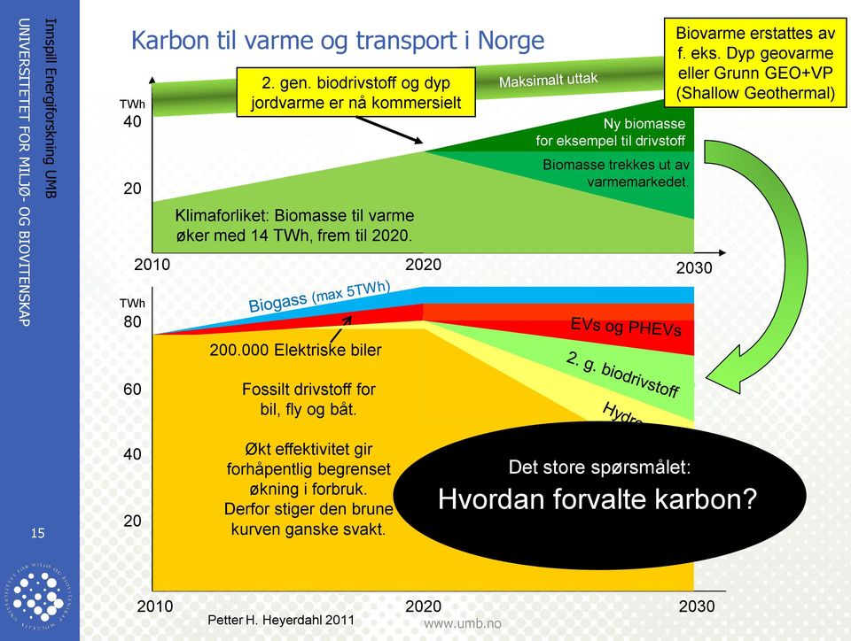 000 Elektriske biler Ny biomasse for eksempel til drivstoff Biomasse trekkes ut av varmemarkedet. 2020 2030 Biovarme erstattes av f. eks. Dyp geovarme eller Grunn GEO+VP (Shallow Geothermal) 60 Fossilt drivstoff for bil, fly og båt.