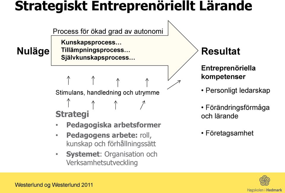 Pedagogens arbete: roll, kunskap och förhållningssätt Systemet: Organisation och Verksamhetsutveckling