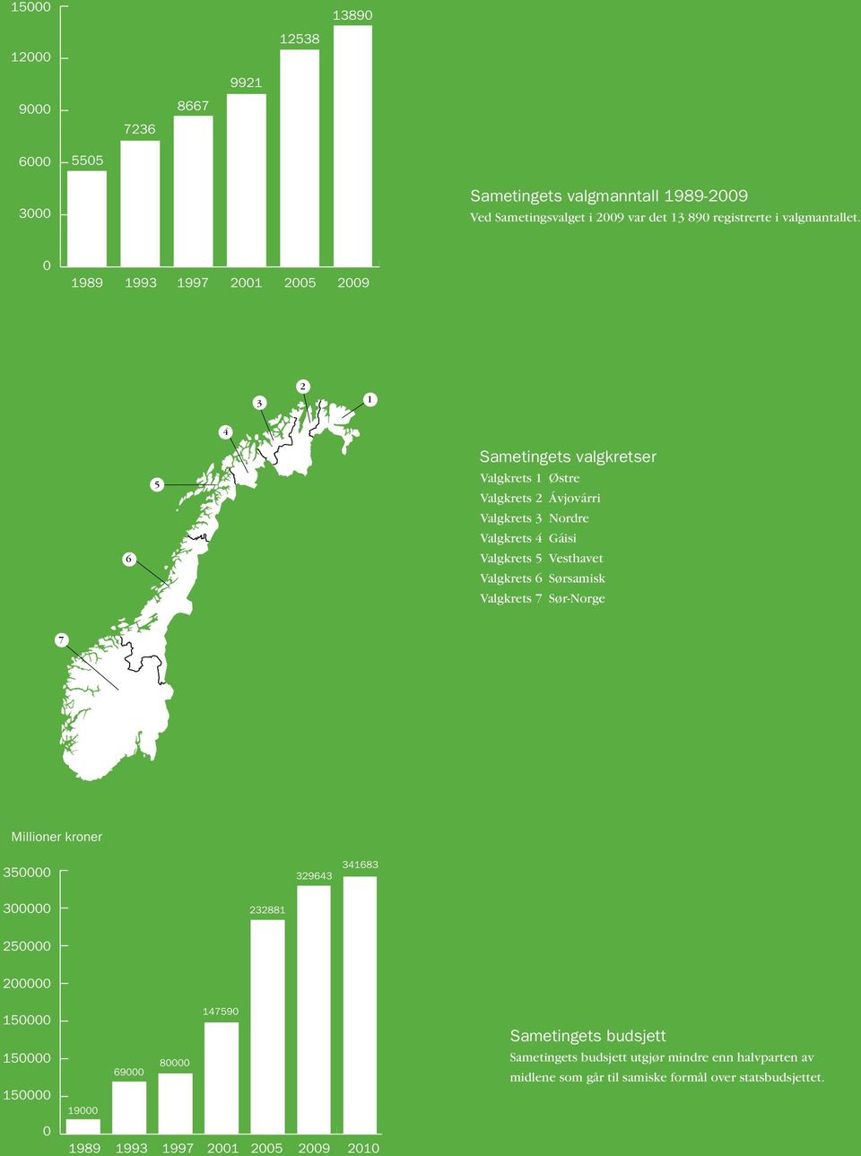 Vesthavet Valgkrets 6 Sørsamisk Valgkrets 7 Sør-Norge 7 Millioner kroner 350000 329643 341683 300000 232881 250000 200000 150000 150000 150000 19000 69000 80000