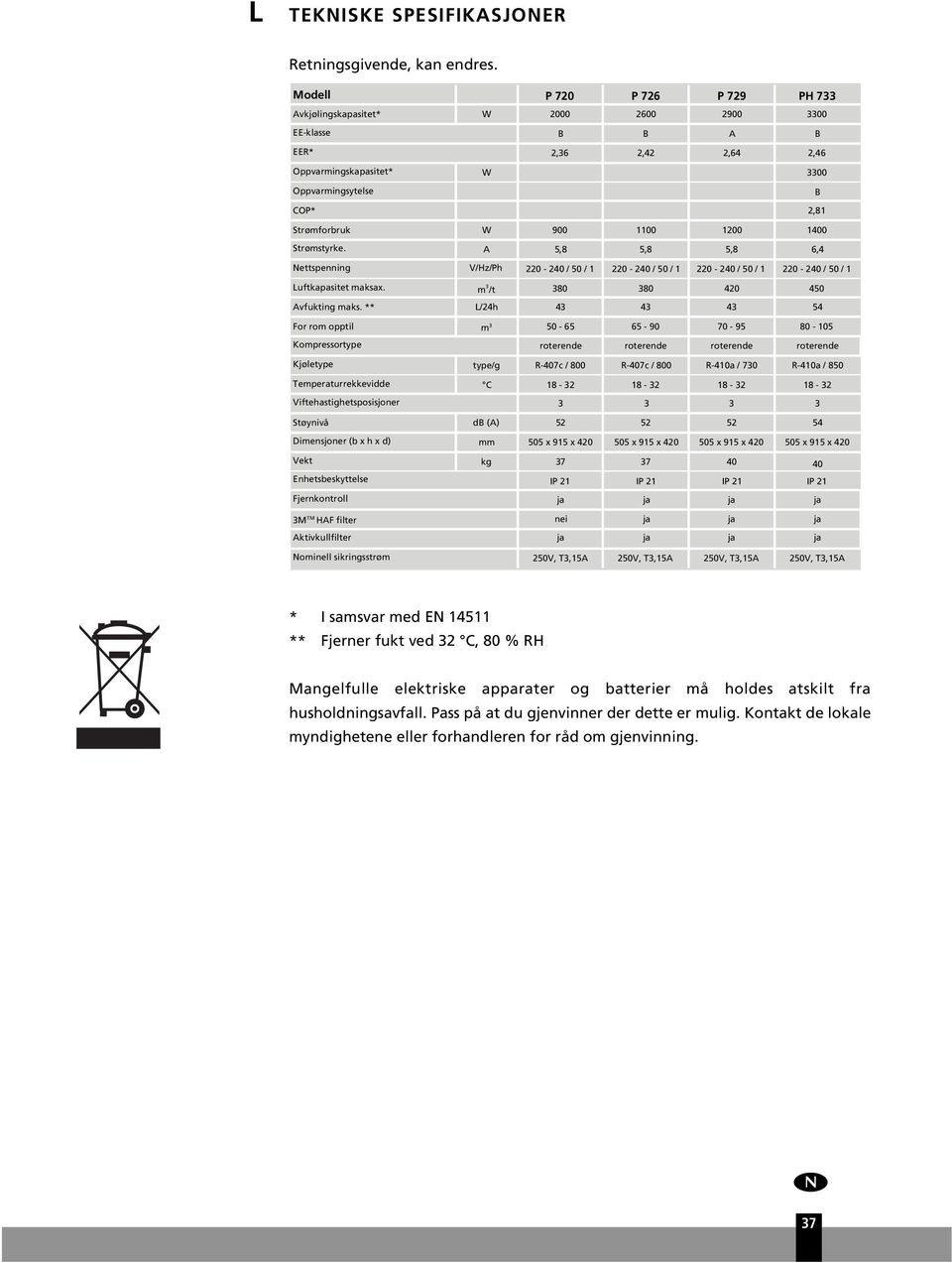 1200 1400 Strømstyrke. A 5,8 5,8 5,8 6,4 Nettspenning V/Hz/Ph 220-240 / 50 / 1 220-240 / 50 / 1 220-240 / 50 / 1 220-240 / 50 / 1 Lftkapasitet maksax. m 3 /t 380 380 420 450 Avfkting maks.