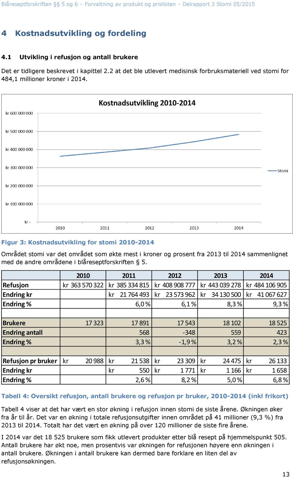 Figur 3: Kostnadsutvikling for stomi 2010-2014 Området stomi var det området som økte mest i kroner og prosent fra 2013 til 2014 sammenlignet med de andre områdene i blåreseptforskriften 5.