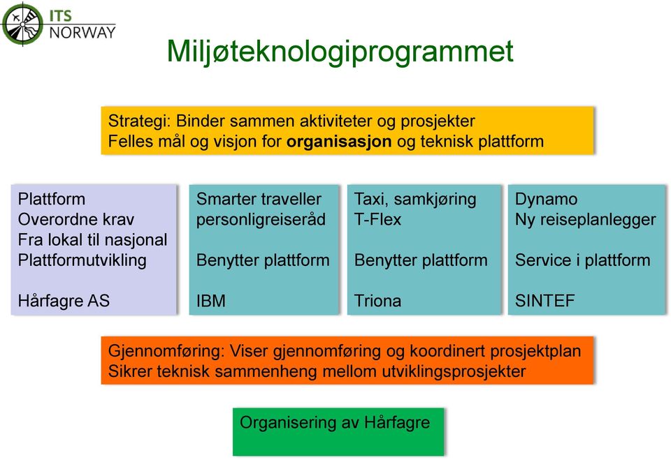 plattform Taxi, samkjøring T-Flex Benytter plattform Dynamo Ny reiseplanlegger Service i plattform Hårfagre AS IBM Triona SINTEF