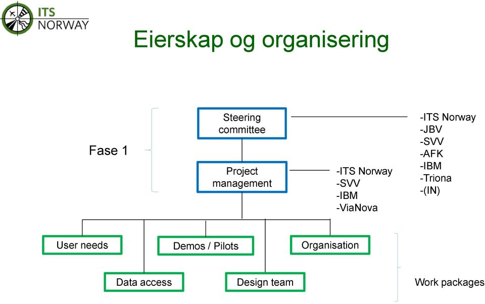 Norway -JBV -SVV -AFK -IBM -Triona -(IN) User needs