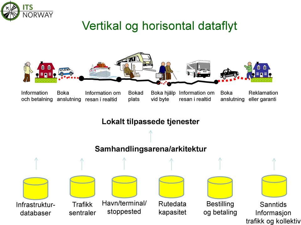 Lokalt tilpassede tjenester Samhandlingsarena/arkitektur Infrastrukturdatabaser Trafikk sentraler