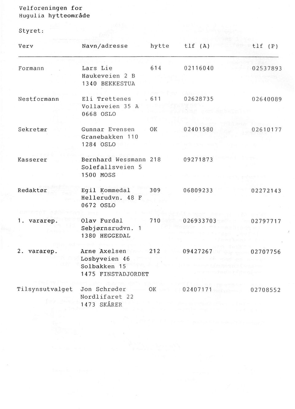 Solefallsveien 5 1500 MOSS 09271873 Redaktør Egil Kommedal Hellerudvn. 48 F 0672 OSLO 309 06809233 02272143 1. vararep. Olav Furdal Sebjørnsrudvn.