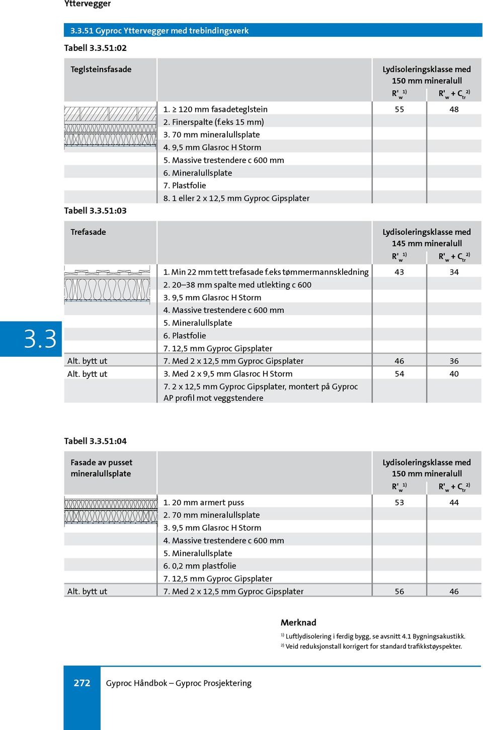 Min 22 mm tett trefasade f.eks tømmermannskledning 43 34 2. 20 38 mm spalte med utlekting c 600 3. 4. Massive trestendere c 600 mm 5. Mineralullsplate 6. Plastfolie 7. 12,5 mm Gyproc Gipsplater Alt.