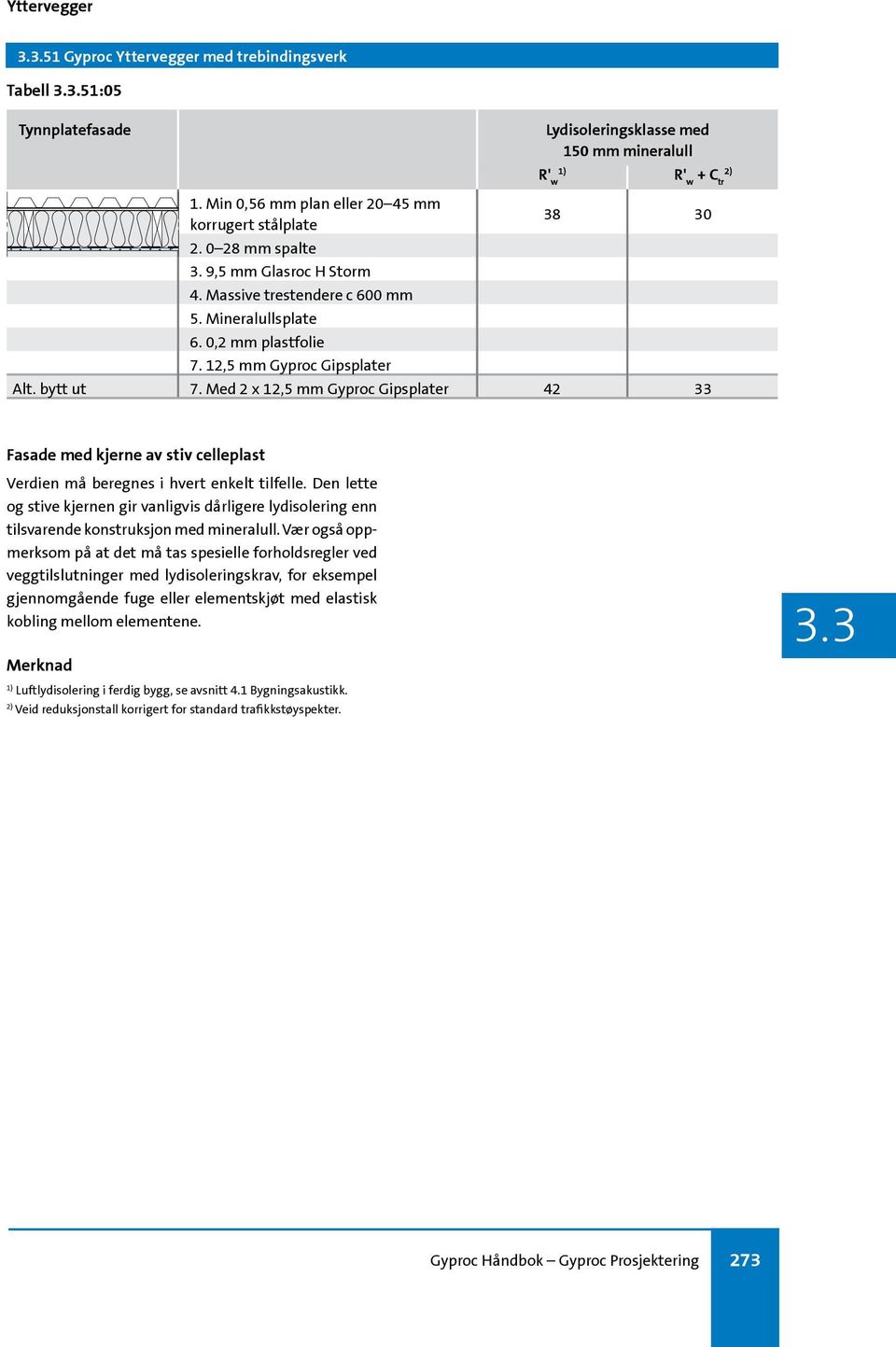 Med 2 x 12,5 mm Gyproc Gipsplater 42 33 Fasade med kjerne av stiv celleplast Verdien må beregnes i hvert enkelt tilfelle.