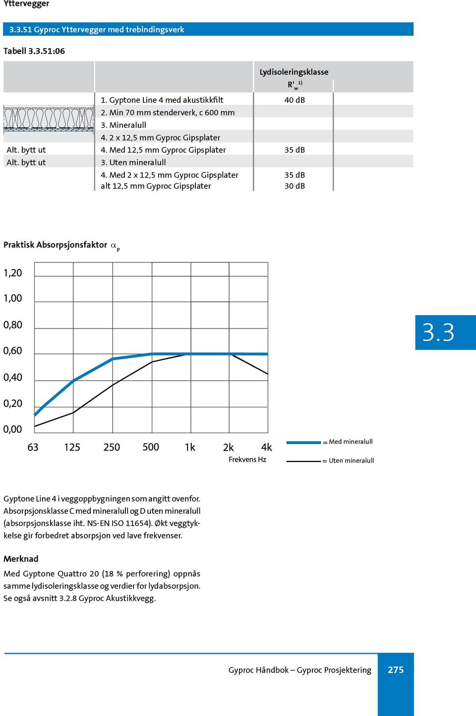 Med 2 x 12,5 mm Gyproc Gipsplater alt 12,5 mm Gyproc Gipsplater 35 db 30 db Praktisk Absorpsjonsfaktor a p Med mineralull Uten mineralull Gyptone Line 4 i veggoppbygningen som angitt ovenfor.